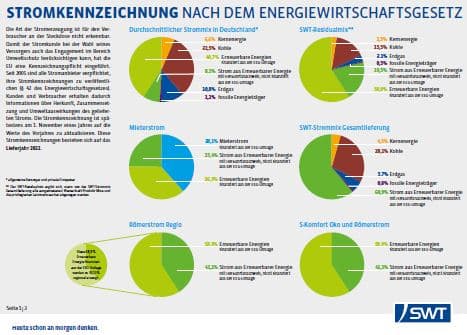 Strommix 2022